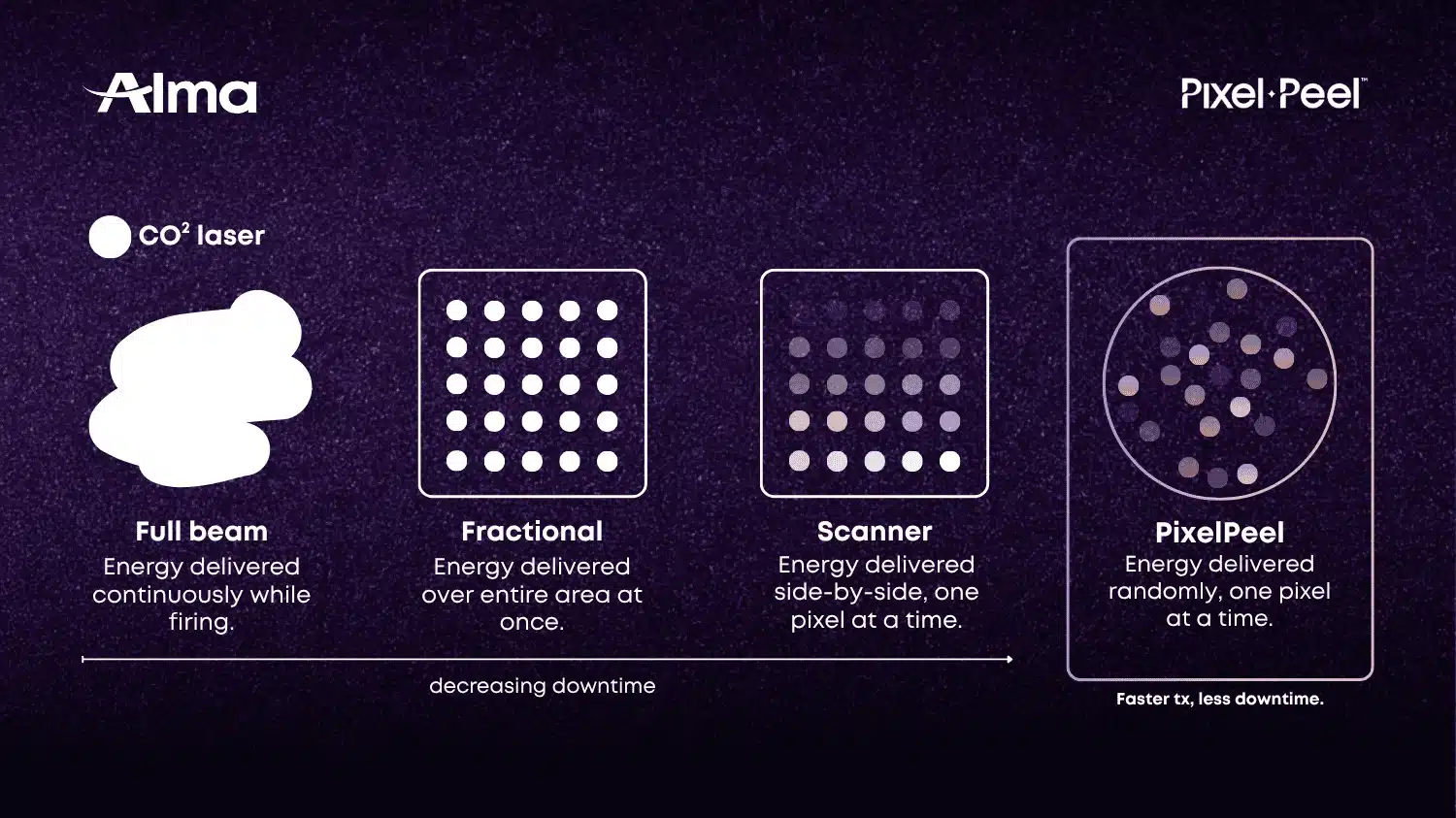 Alma Lasers – Benefits of Pixel CO2