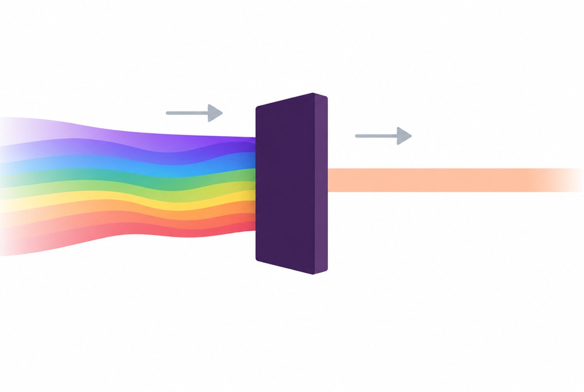 Broad spectrum light entering a dual filter and leaving as a narrow band of useful treatment light