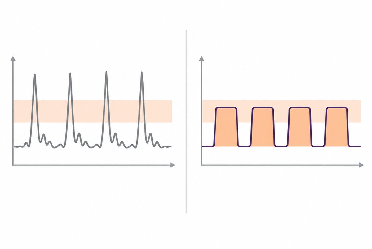 A spiky pulse rising outside the therapeutic band beside a flat-topped pulse that stays inside it